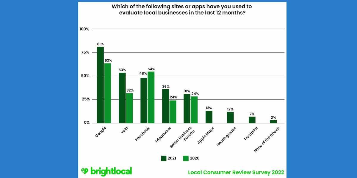 Local SEO & Google Business Profile Optimization Drives Nearby Customer Traffic